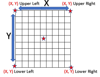 map the coordinates at the corners